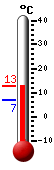 Huidige: 12.6, Max: 12.6, Min: 6.9